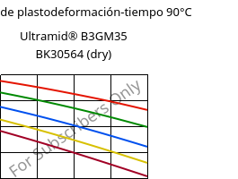 Módulo de plastodeformación-tiempo 90°C, Ultramid® B3GM35 BK30564 (Seco), PA6-(MD+GF)40, BASF