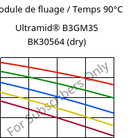 Module de fluage / Temps 90°C, Ultramid® B3GM35 BK30564 (sec), PA6-(MD+GF)40, BASF