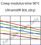 Creep modulus-time 90°C, Ultramid® B3L (dry), PA6-I, BASF