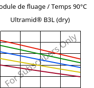 Module de fluage / Temps 90°C, Ultramid® B3L (sec), PA6-I, BASF