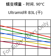 蠕变模量－时间. 90°C, Ultramid® B3L (烘干), PA6-I, BASF