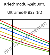 Kriechmodul-Zeit 90°C, Ultramid® B3S (trocken), PA6, BASF
