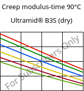 Creep modulus-time 90°C, Ultramid® B3S (dry), PA6, BASF
