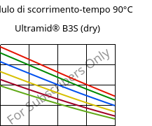 Modulo di scorrimento-tempo 90°C, Ultramid® B3S (Secco), PA6, BASF