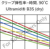  クリープ弾性率−時間. 90°C, Ultramid® B3S (乾燥), PA6, BASF