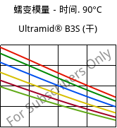 蠕变模量－时间. 90°C, Ultramid® B3S (烘干), PA6, BASF
