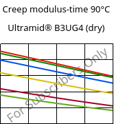 Creep modulus-time 90°C, Ultramid® B3UG4 (dry), PA6-GF20 FR(30), BASF