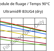 Module de fluage / Temps 90°C, Ultramid® B3UG4 (sec), PA6-GF20 FR(30), BASF