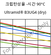 크립탄성율 -시간 90°C, Ultramid® B3UG4 (건조), PA6-GF20 FR(30), BASF