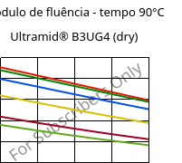 Módulo de fluência - tempo 90°C, Ultramid® B3UG4 (dry), PA6-GF20 FR(30), BASF