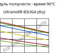 Модуль ползучести - время 90°C, Ultramid® B3UG4 (сухой), PA6-GF20 FR(30), BASF