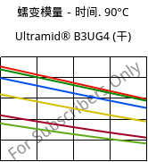 蠕变模量－时间. 90°C, Ultramid® B3UG4 (烘干), PA6-GF20 FR(30), BASF