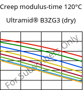 Creep modulus-time 120°C, Ultramid® B3ZG3 (dry), PA6-I-GF15, BASF