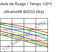 Module de fluage / Temps 120°C, Ultramid® B3ZG3 (sec), PA6-I-GF15, BASF