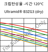 크립탄성율 -시간 120°C, Ultramid® B3ZG3 (건조), PA6-I-GF15, BASF