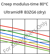 Creep modulus-time 80°C, Ultramid® B3ZG6 (dry), PA6-I-GF30, BASF