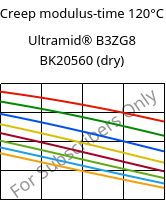 Creep modulus-time 120°C, Ultramid® B3ZG8 BK20560 (dry), PA6-I-GF40, BASF
