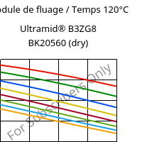 Module de fluage / Temps 120°C, Ultramid® B3ZG8 BK20560 (sec), PA6-I-GF40, BASF