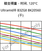 蠕变模量－时间. 120°C, Ultramid® B3ZG8 BK20560 (烘干), PA6-I-GF40, BASF