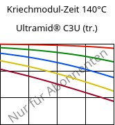 Kriechmodul-Zeit 140°C, Ultramid® C3U (trocken), PA666 FR(30), BASF