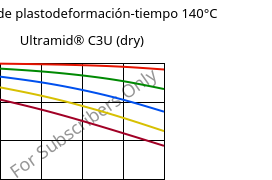 Módulo de plastodeformación-tiempo 140°C, Ultramid® C3U (Seco), PA666 FR(30), BASF