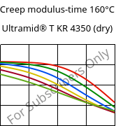 Creep modulus-time 160°C, Ultramid® T KR 4350 (dry), PA6T/6, BASF