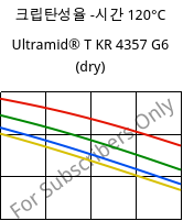 크립탄성율 -시간 120°C, Ultramid® T KR 4357 G6 (건조), PA6T/6-I-GF30, BASF