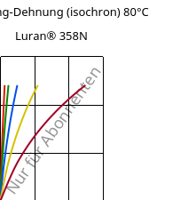 Spannung-Dehnung (isochron) 80°C, Luran® 358N, SAN, INEOS Styrolution