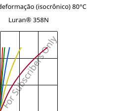Tensão - deformação (isocrônico) 80°C, Luran® 358N, SAN, INEOS Styrolution
