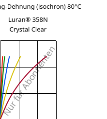 Spannung-Dehnung (isochron) 80°C, Luran® 358N Crystal Clear, SAN, INEOS Styrolution