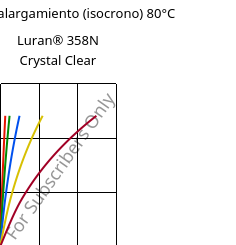 Esfuerzo-alargamiento (isocrono) 80°C, Luran® 358N Crystal Clear, SAN, INEOS Styrolution