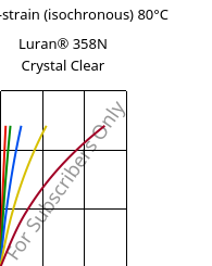 Stress-strain (isochronous) 80°C, Luran® 358N Crystal Clear, SAN, INEOS Styrolution