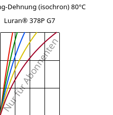 Spannung-Dehnung (isochron) 80°C, Luran® 378P G7, SAN-GF35, INEOS Styrolution
