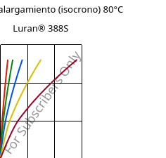 Esfuerzo-alargamiento (isocrono) 80°C, Luran® 388S, SAN, INEOS Styrolution