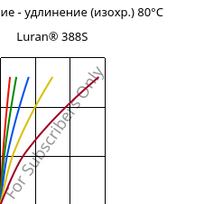 Напряжение - удлинение (изохр.) 80°C, Luran® 388S, SAN, INEOS Styrolution