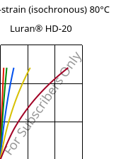 Stress-strain (isochronous) 80°C, Luran® HD-20, SAN, INEOS Styrolution
