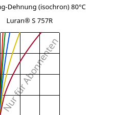 Spannung-Dehnung (isochron) 80°C, Luran® S 757R, ASA, INEOS Styrolution