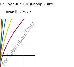 Напряжение - удлинение (изохр.) 80°C, Luran® S 757R, ASA, INEOS Styrolution