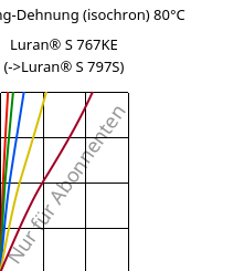 Spannung-Dehnung (isochron) 80°C, Luran® S 767KE, ASA, INEOS Styrolution