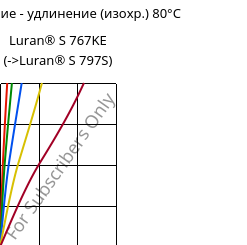 Напряжение - удлинение (изохр.) 80°C, Luran® S 767KE, ASA, INEOS Styrolution