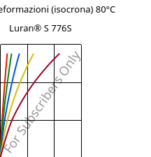 Sforzi-deformazioni (isocrona) 80°C, Luran® S 776S, ASA, INEOS Styrolution