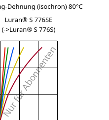 Spannung-Dehnung (isochron) 80°C, Luran® S 776SE, ASA, INEOS Styrolution
