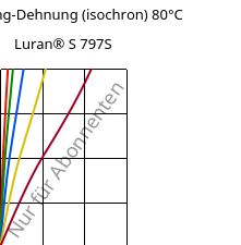 Spannung-Dehnung (isochron) 80°C, Luran® S 797S, ASA, INEOS Styrolution