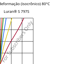 Tensão - deformação (isocrônico) 80°C, Luran® S 797S, ASA, INEOS Styrolution