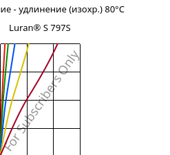 Напряжение - удлинение (изохр.) 80°C, Luran® S 797S, ASA, INEOS Styrolution