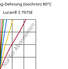 Spannung-Dehnung (isochron) 80°C, Luran® S 797SE, ASA, INEOS Styrolution