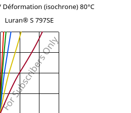 Contrainte / Déformation (isochrone) 80°C, Luran® S 797SE, ASA, INEOS Styrolution