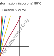 Sforzi-deformazioni (isocrona) 80°C, Luran® S 797SE, ASA, INEOS Styrolution