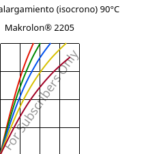 Esfuerzo-alargamiento (isocrono) 90°C, Makrolon® 2205, PC, Covestro