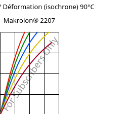 Contrainte / Déformation (isochrone) 90°C, Makrolon® 2207, PC, Covestro